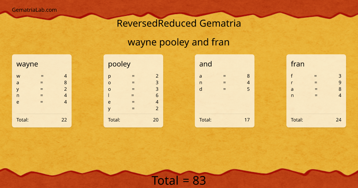 wayne pooley and fran in reversedReduced Gematria